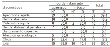 abdomen_agudo_cirugia/tipo_tratamiento_patologia