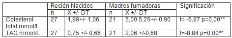 colesterol_total_trigliceridos/madres_fumadoras_recien_nacidos colesterol_total_trigliceridos/madres_fumadoras_recien_nacidos