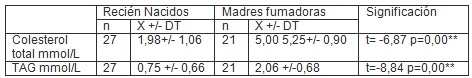 colesterol_total_trigliceridos/madres_fumadoras_recien_nacidos