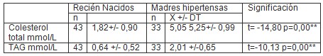 colesterol_total_trigliceridos/madres_hipertensas_recien_nacidos colesterol_total_trigliceridos/madres_hipertensas_recien_nacidos