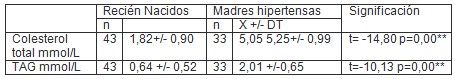 colesterol_total_trigliceridos/madres_hipertensas_recien_nacidos