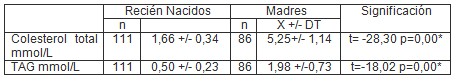 colesterol_total_trigliceridos/triacilgliceridos_recien_nacidos