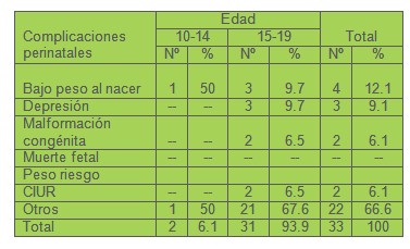 complicaciones_embarazo_adolescentes/edad_complicaciones_perinatales