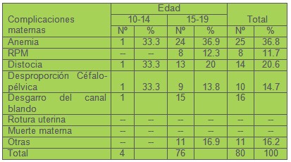 complicaciones_embarazo_adolescentes/maternas_perinatales