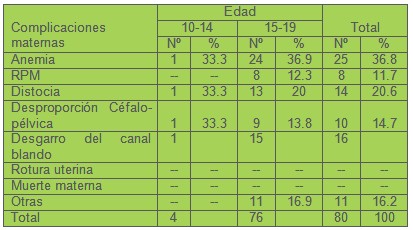 complicaciones_embarazo_adolescentes/maternas_perinatales