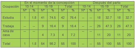 complicaciones_embarazo_adolescentes/ocupacion_concepcion complicaciones_embarazo_adolescentes/ocupacion_concepcion