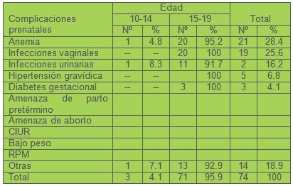 complicaciones_embarazo_adolescentes/prenatales_complicacion