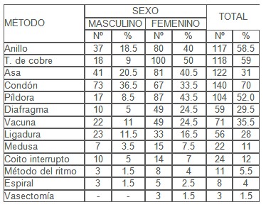 conocimiento_sexualidad_adolescentes/conocimiento_metodos_anticonceptivos conocimiento_sexualidad_adolescentes/conocimiento_metodos_anticonceptivos