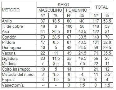 conocimiento_sexualidad_adolescentes/conocimiento_metodos_anticonceptivos