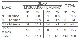 conocimiento_sexualidad_adolescentes/edad_inicio_relaciones_sexuales