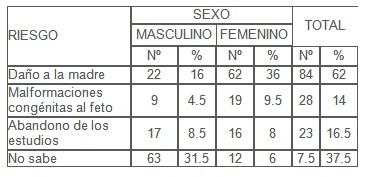 conocimiento_sexualidad_adolescentes/riesgo_embarazo_adolescencia conocimiento_sexualidad_adolescentes/riesgo_embarazo_adolescencia