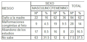 conocimiento_sexualidad_adolescentes/riesgo_embarazo_adolescencia