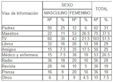 conocimiento_sexualidad_adolescentes/via_de_informacion