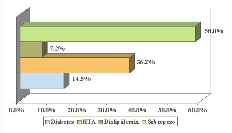 dieta_inadecuada_menopausia/antecedentes_patologicos