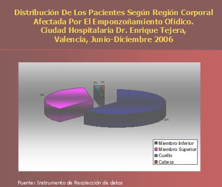 epidemiologia_accidente_ofidico/region_corporal_afectada epidemiologia_accidente_ofidico/region_corporal_afectada
