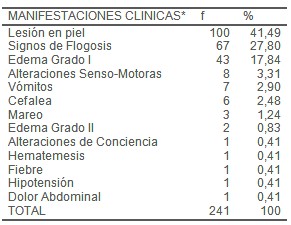 epidemiologia_accidente_ofidico/sintomas_manifestaciones_clinicas
