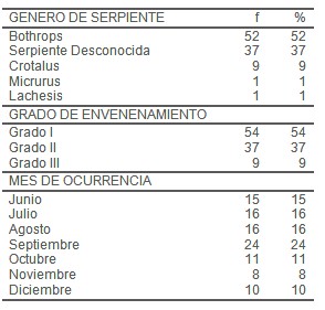 epidemiologia_accidente_ofidico/tipo_serpiente_mes