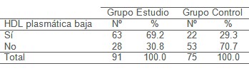 factores_riesgo_aterogenicos/HDL_elevada_elevado