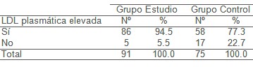 factores_riesgo_aterogenicos/LDL_elevada_elevado