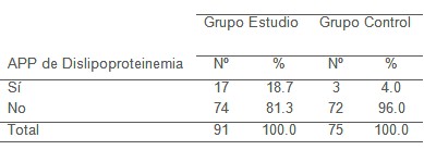 factores_riesgo_aterogenicos/antecedentes_dislipoproteinemia