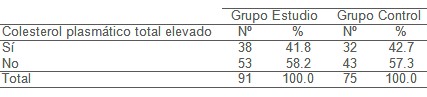 factores_riesgo_aterogenicos/colesterol_total_elevado