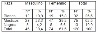 factores_riesgo_cardiovascular/cardiopatia_riesgo_raza factores_riesgo_cardiovascular/cardiopatia_riesgo_raza
