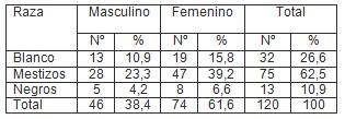 factores_riesgo_cardiovascular/cardiopatia_riesgo_raza