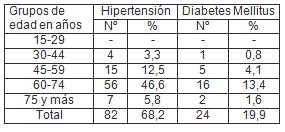 factores_riesgo_cardiovascular/edad_hipertension_diabetes