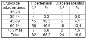 factores_riesgo_cardiovascular/edad_hipertension_diabetes factores_riesgo_cardiovascular/edad_hipertension_diabetes