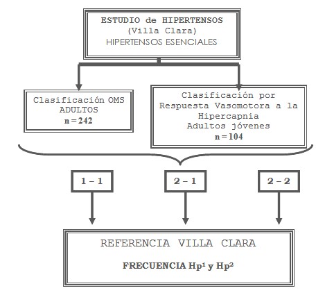 haptoglobina_hipertension_arterial/estudio_hipertensos_esenciales