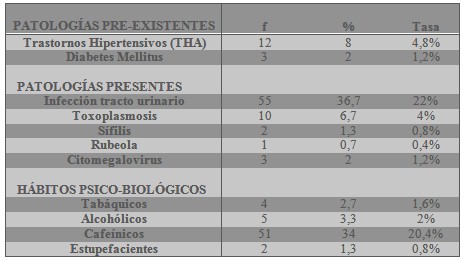 perfil_epidemiologico_embarazadas/frecuencia_patologias_preexistentes