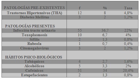perfil_epidemiologico_embarazadas/frecuencia_patologias_preexistentes perfil_epidemiologico_embarazadas/frecuencia_patologias_preexistentes
