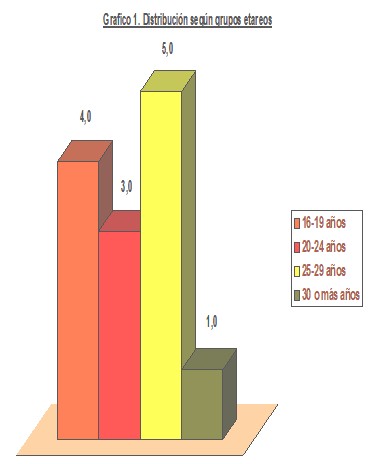 quemaduras_embarazo_gestacion/incidencia_edad quemaduras_embarazo_gestacion/incidencia_edad