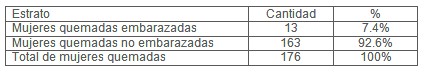 quemaduras_embarazo_gestacion/prevalencia_mujeres_quemadas quemaduras_embarazo_gestacion/prevalencia_mujeres_quemadas