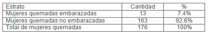 quemaduras_embarazo_gestacion/prevalencia_mujeres_quemadas