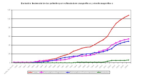 terapia_estimulacion_magnetica/patentes_tipo_estimulador