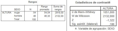 SPSS_tests_no_parametricos/U_Mann_Whitney