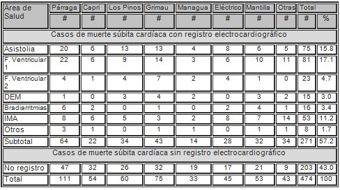 arritmias_muertes_subita/distribucion_area_salud arritmias_muertes_subita/distribucion_area_salud
