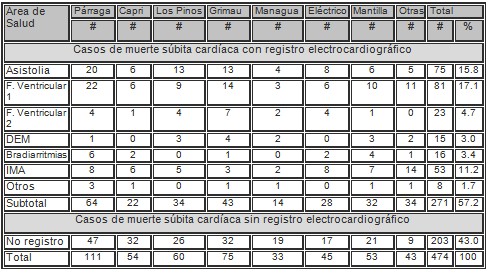 arritmias_muertes_subita/distribucion_area_salud