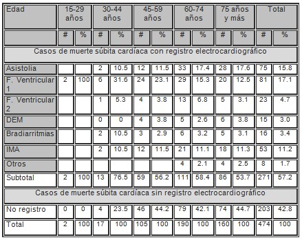arritmias_muertes_subita/distribucion_edad_edades