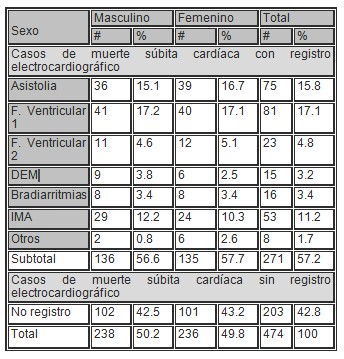 arritmias_muertes_subita/distribucion_sexo_sexos