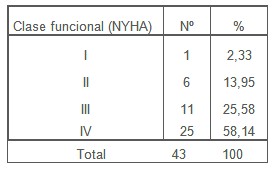 fibrilacion_auricular/clase_funcional_NYHA_FA fibrilacion_auricular/clase_funcional_NYHA_FA