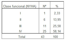 fibrilacion_auricular/clase_funcional_NYHA_FA