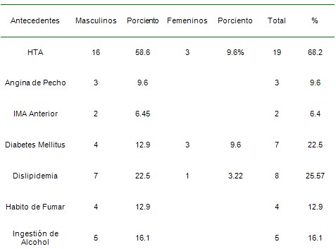 infarto_agudo_miocardio/IAM_antecedentes_patologicos