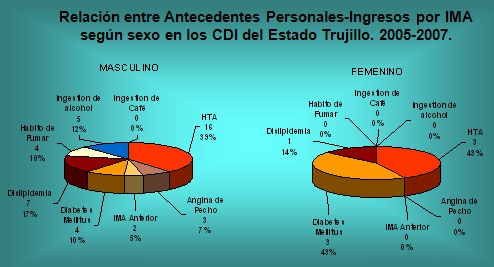 infarto_agudo_miocardio/antecedentes_personales_IAM