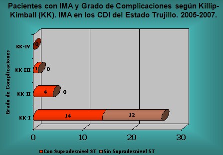 infarto_agudo_miocardio/complicaciones_frecuentes_IMA