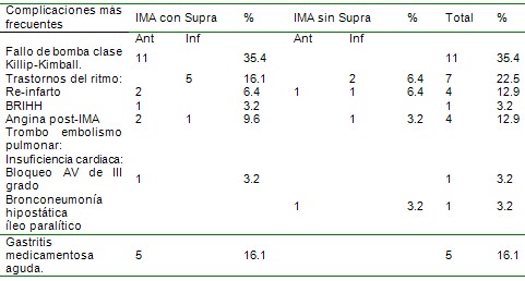 infarto_agudo_miocardio/complicaciones_frecuentes_infarto infarto_agudo_miocardio/complicaciones_frecuentes_infarto