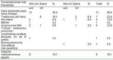 infarto_agudo_miocardio/complicaciones_frecuentes_infarto