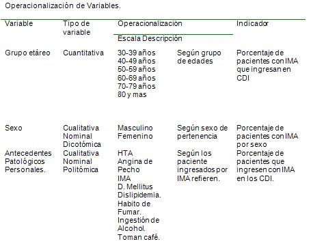 infarto_agudo_miocardio/edad_sexo_antecedentes