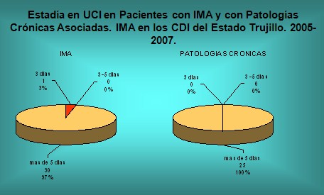 infarto_agudo_miocardio/estadia_cronicos_IAM infarto_agudo_miocardio/estadia_cronicos_IAM